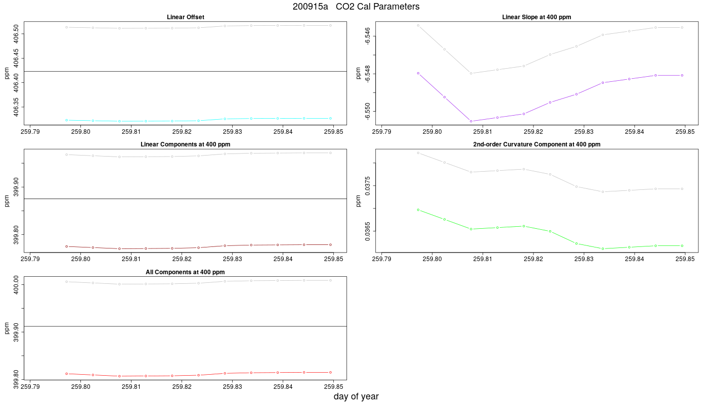 CO2 Parameters