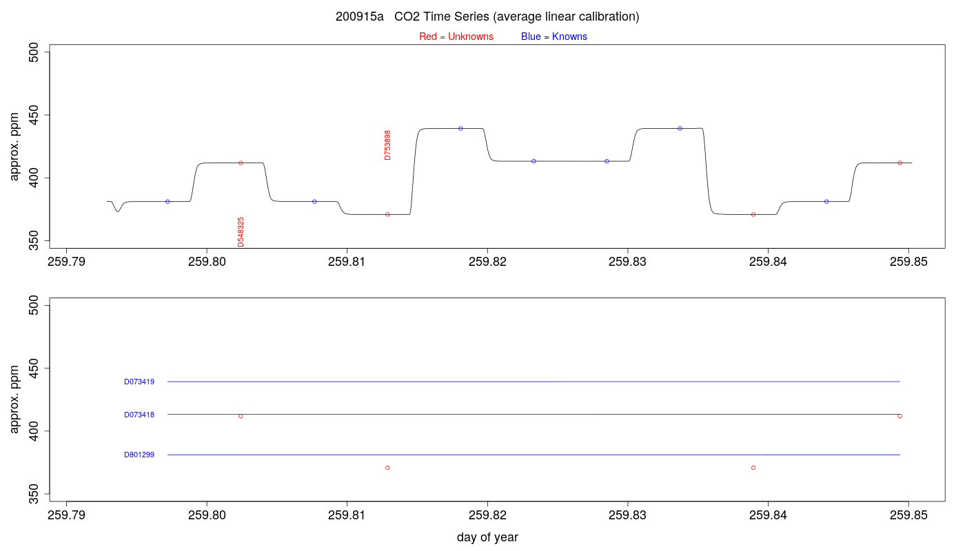 CO2 Timeseries