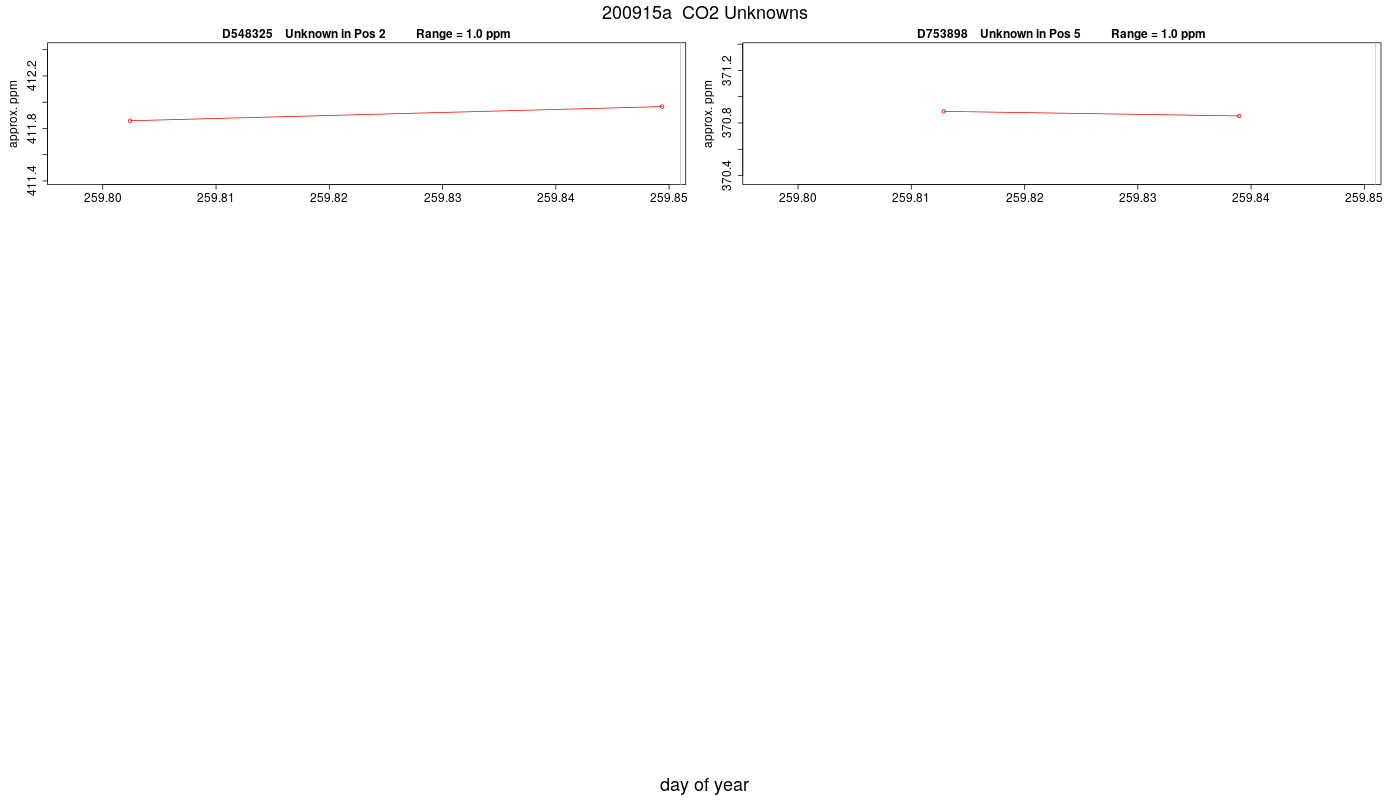 CO2 Unknowns
