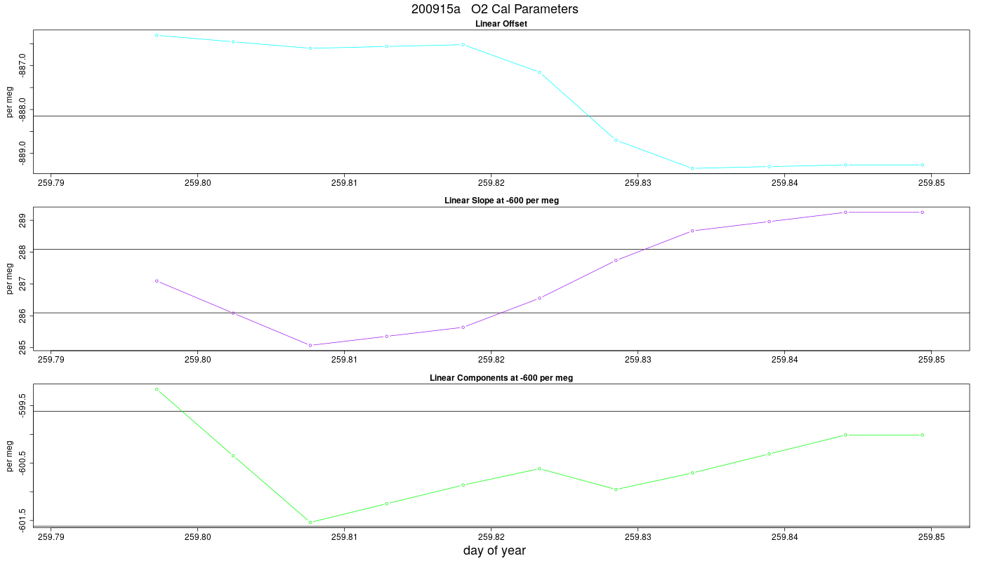 O2 Parameters
