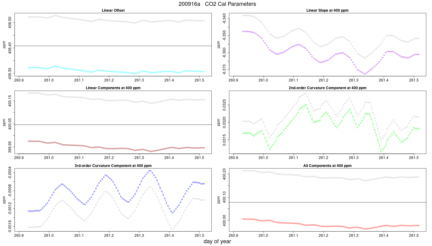 CO2 Parameters