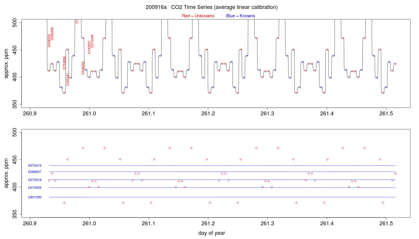 CO2 Timeseries