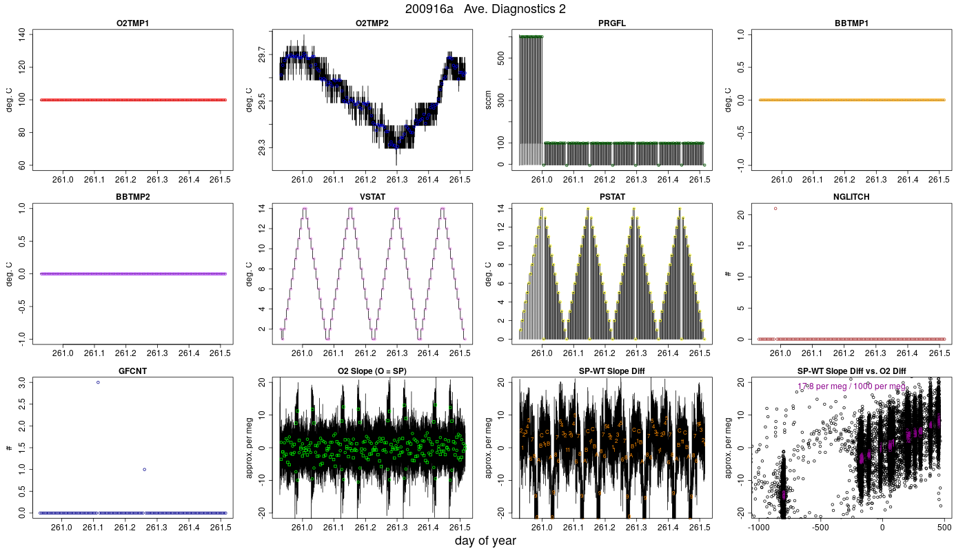 CO2 Diagnostics 2