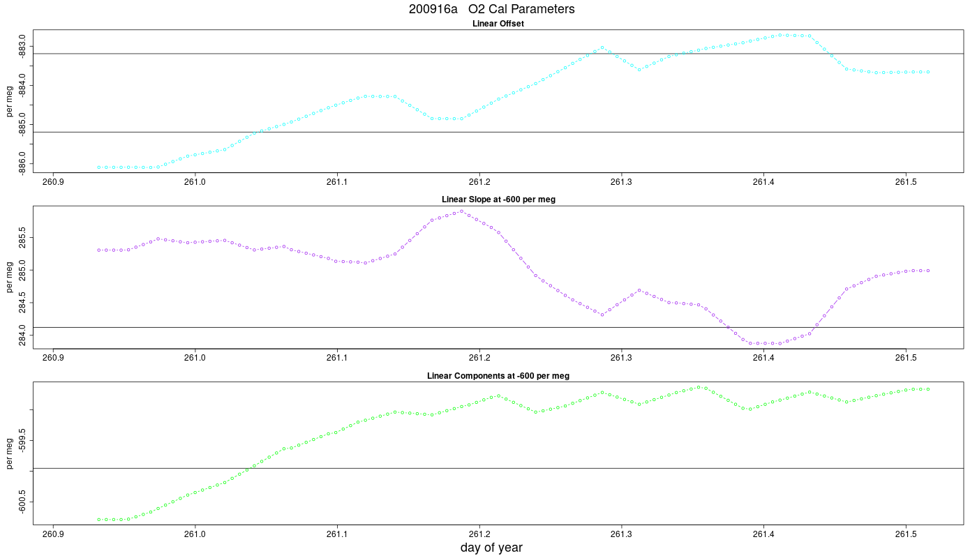 O2 Parameters