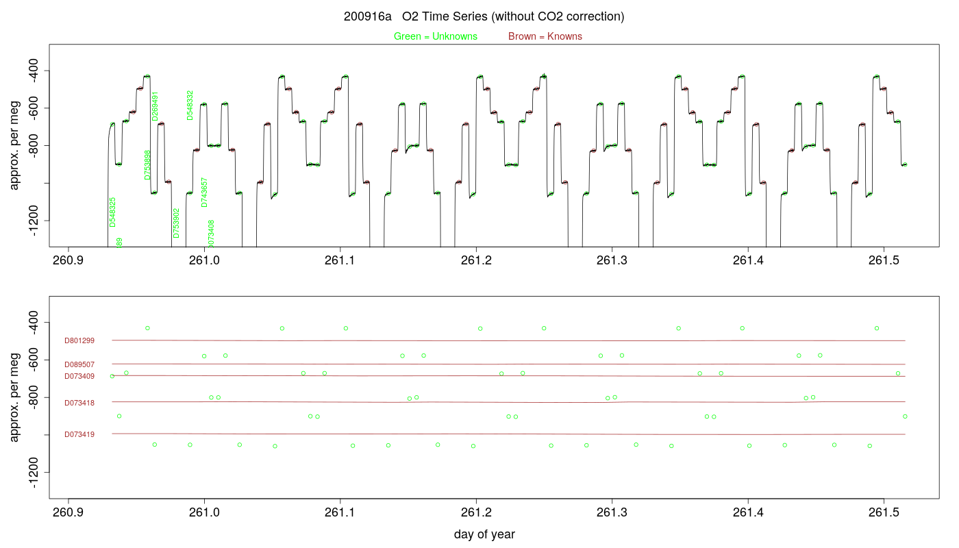 O2 Timeseries