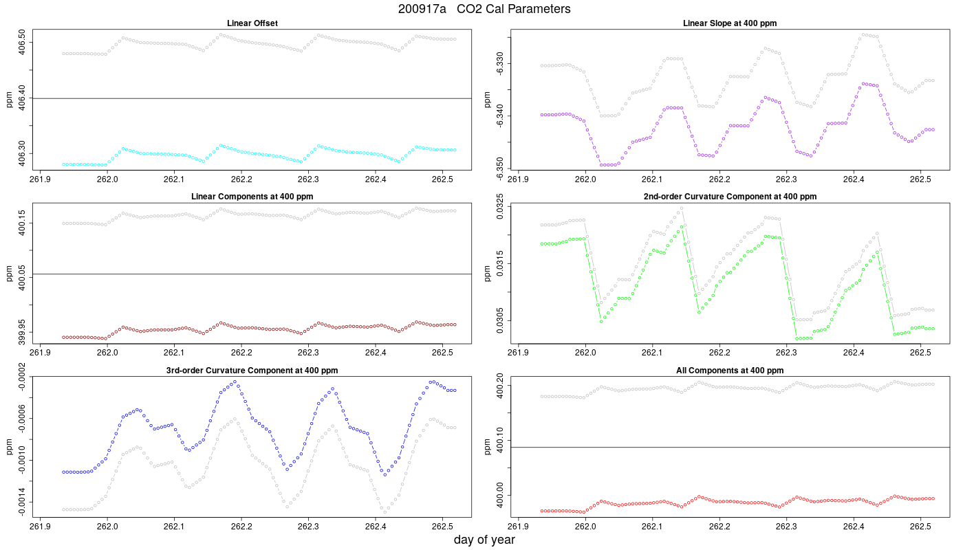 CO2 Parameters