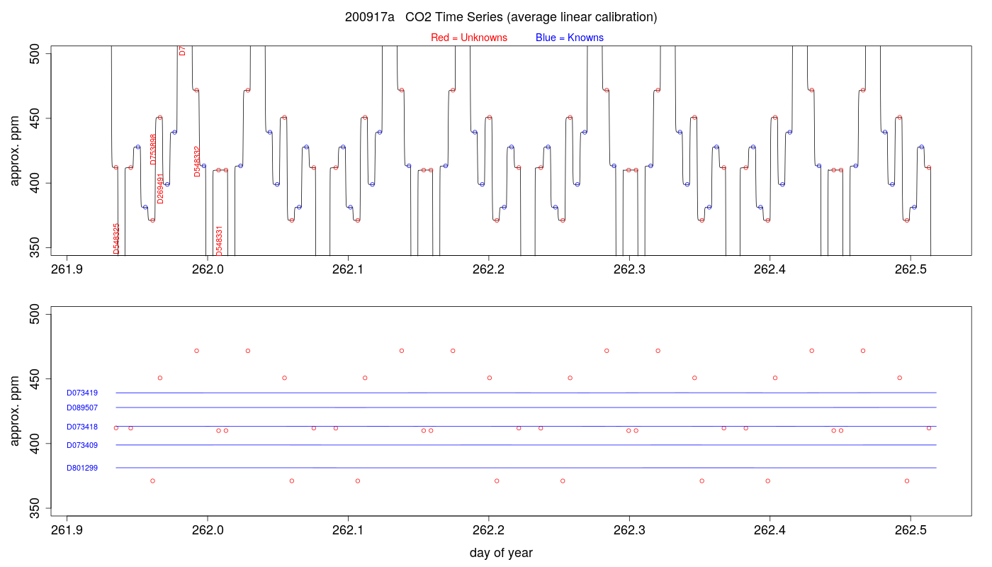 CO2 Timeseries