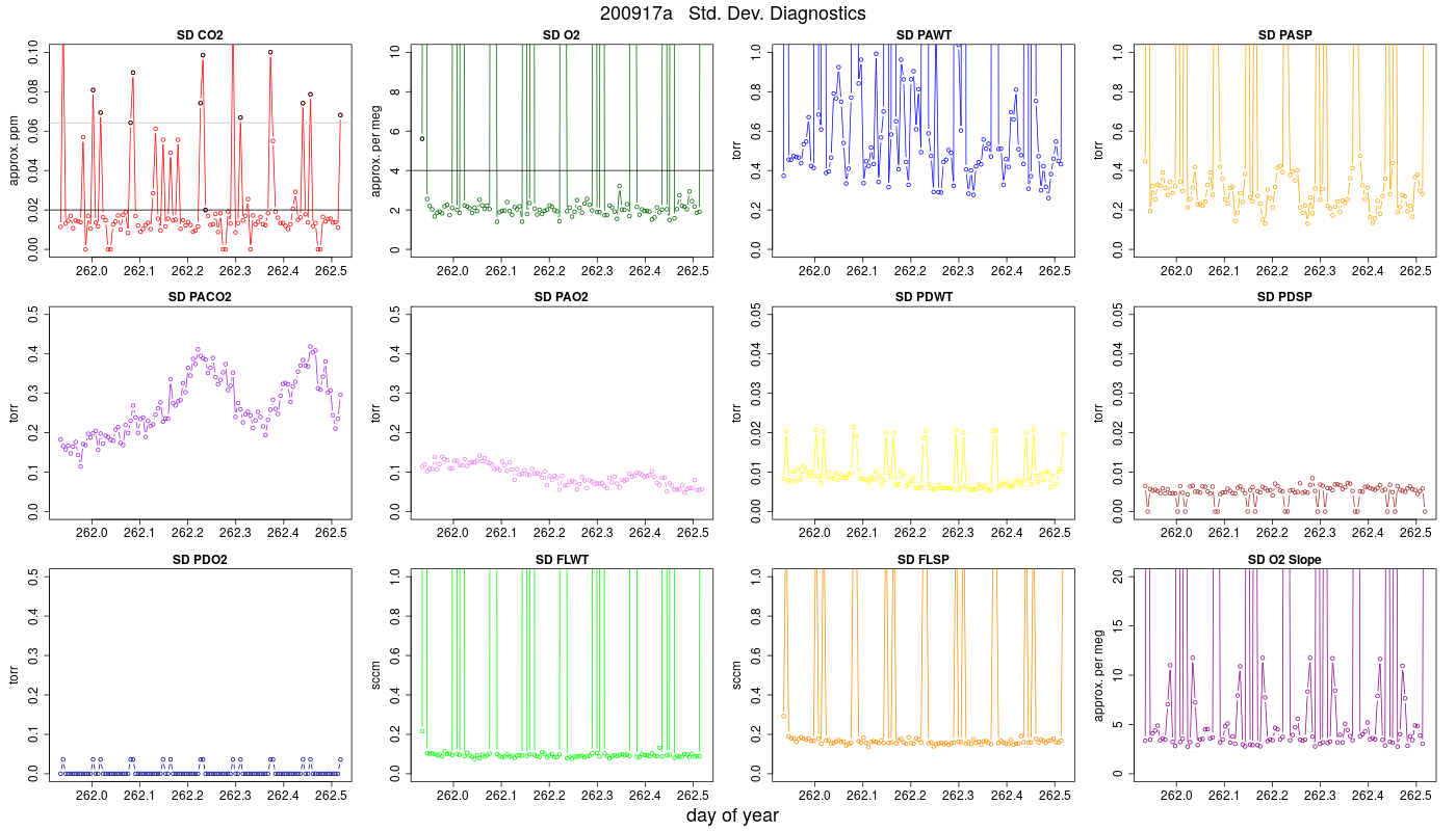CO2 Std. Dev. Diag.