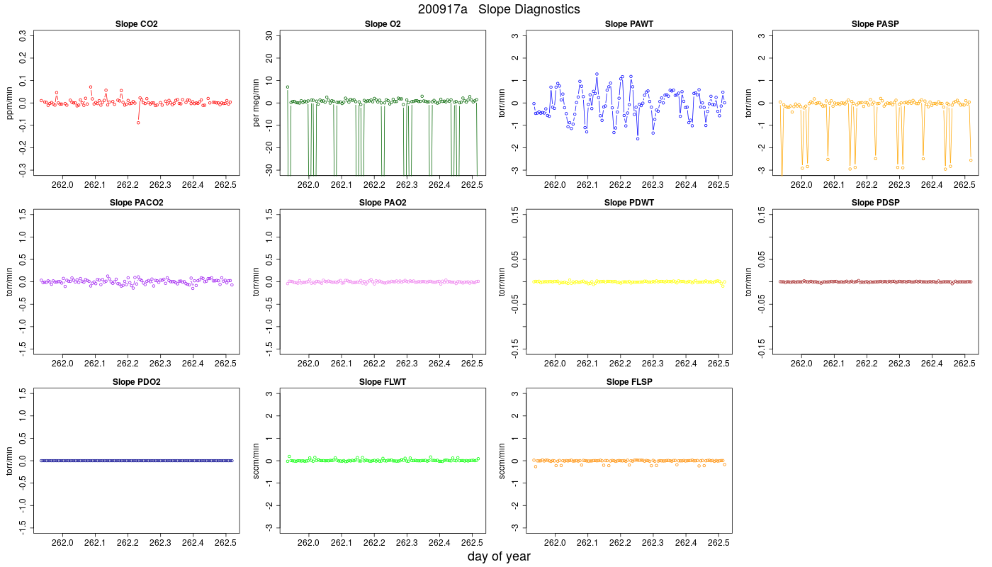 CO2 Jog Slopes