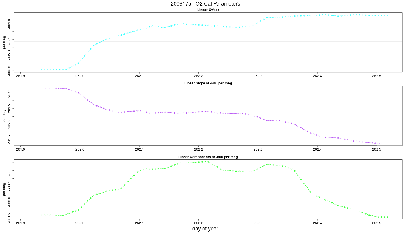 O2 Parameters