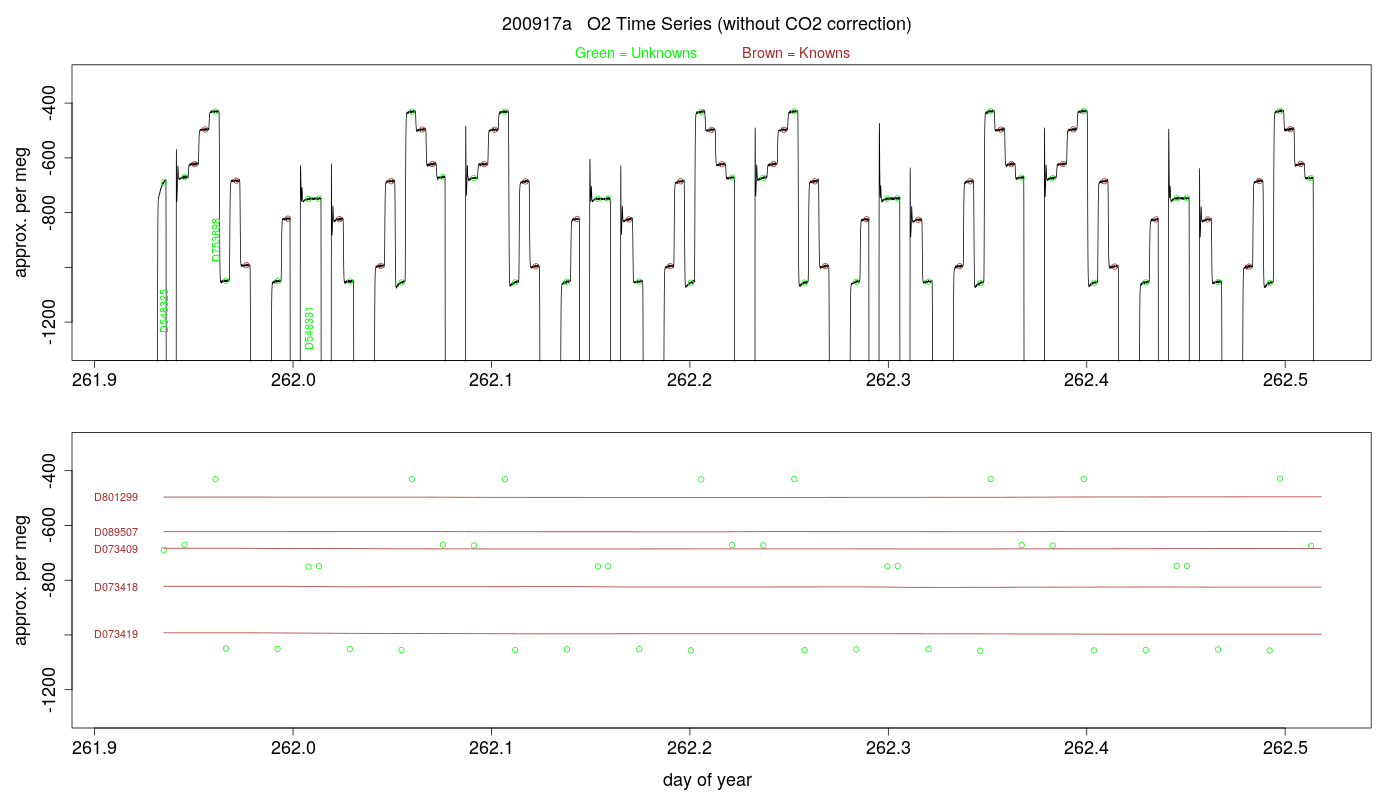O2 Timeseries