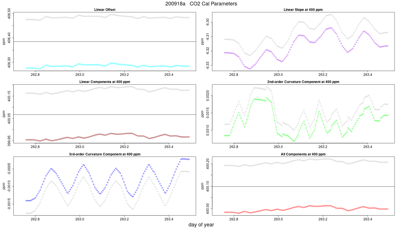 CO2 Parameters