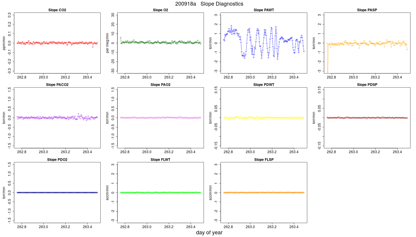 CO2 Jog Slopes