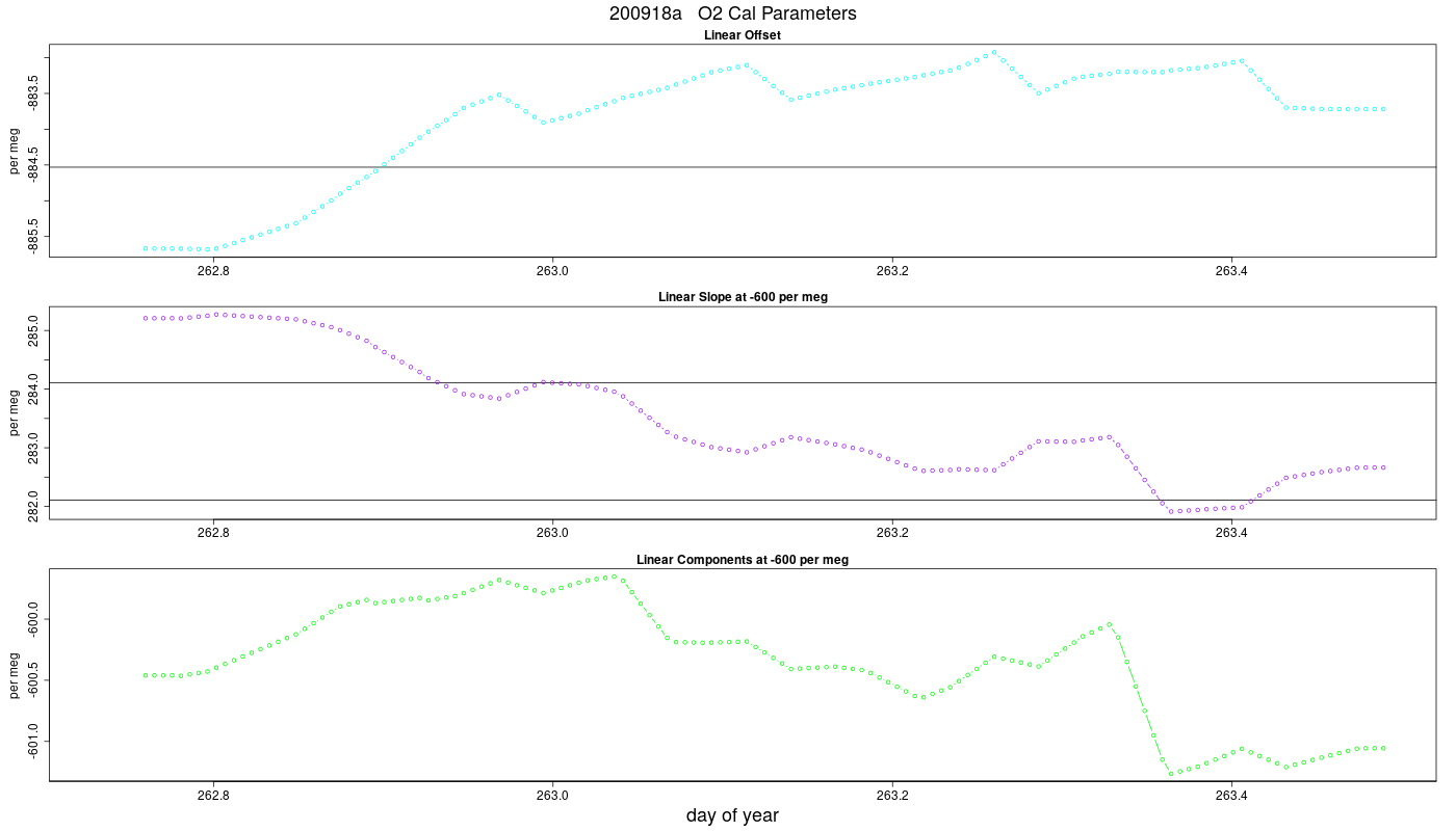 O2 Parameters