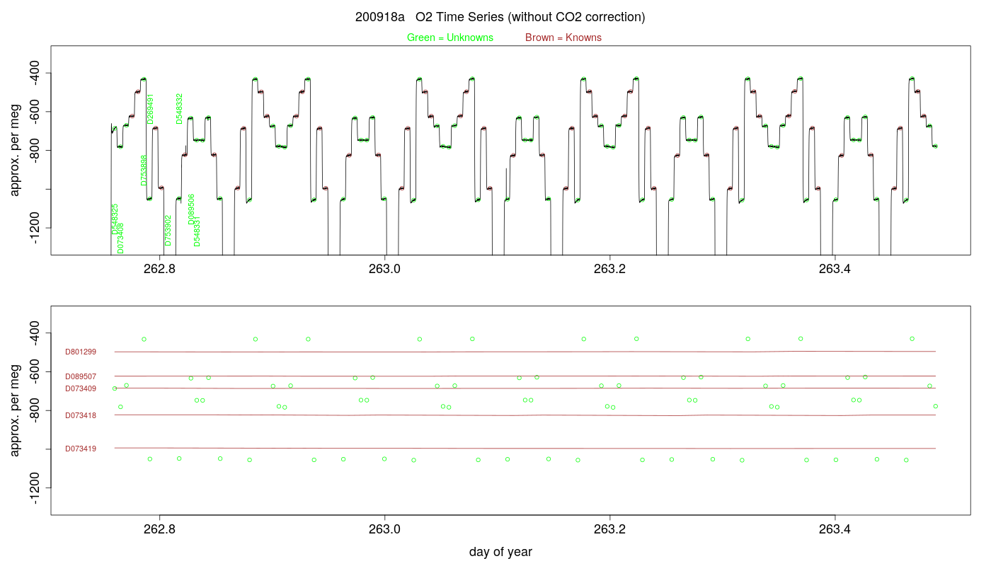 O2 Timeseries