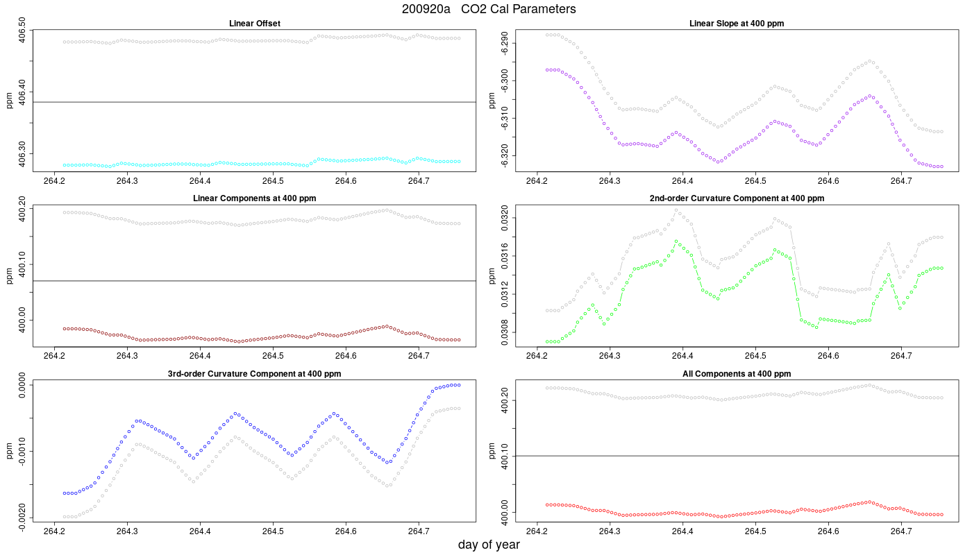 CO2 Parameters