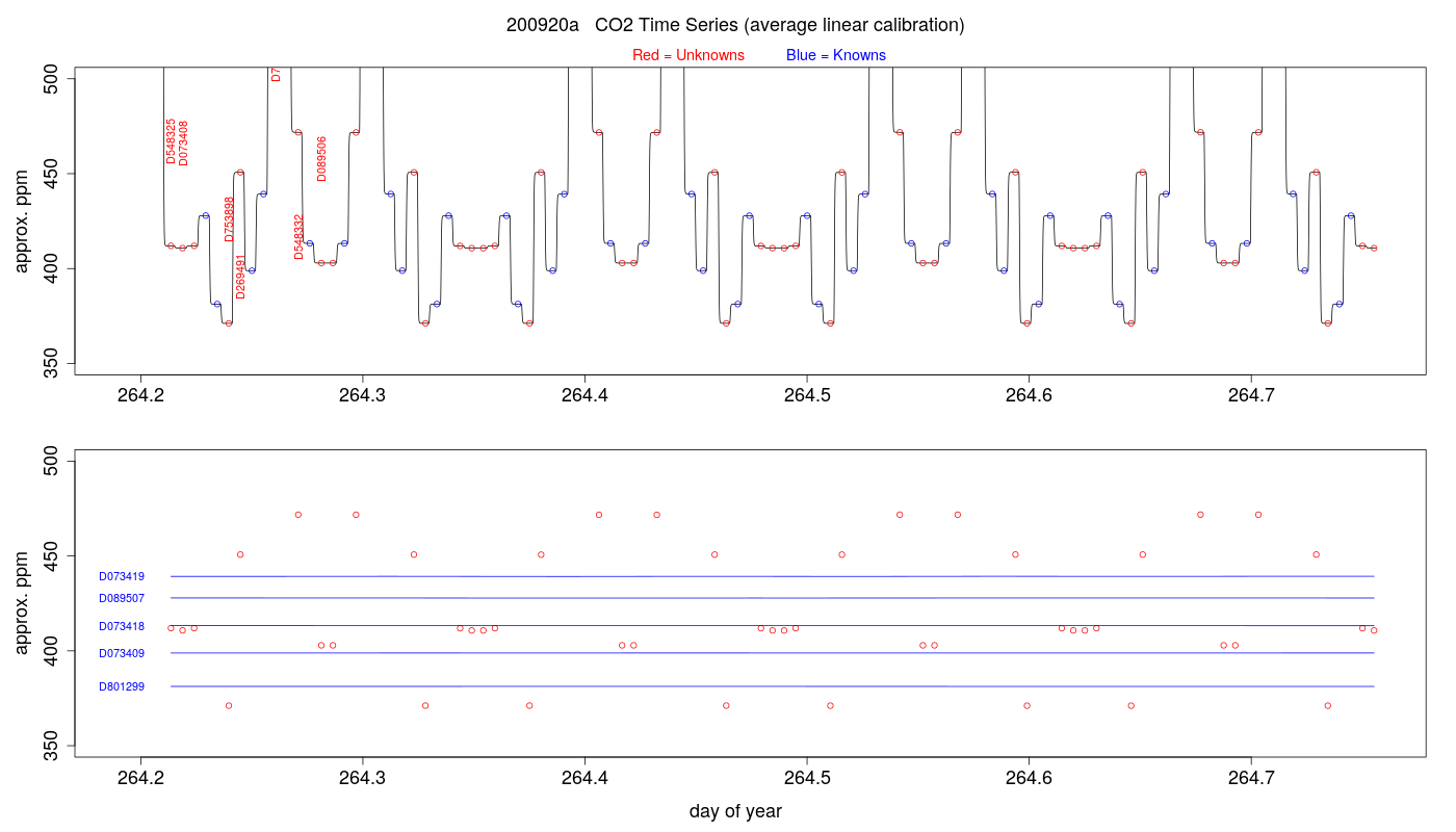 CO2 Timeseries