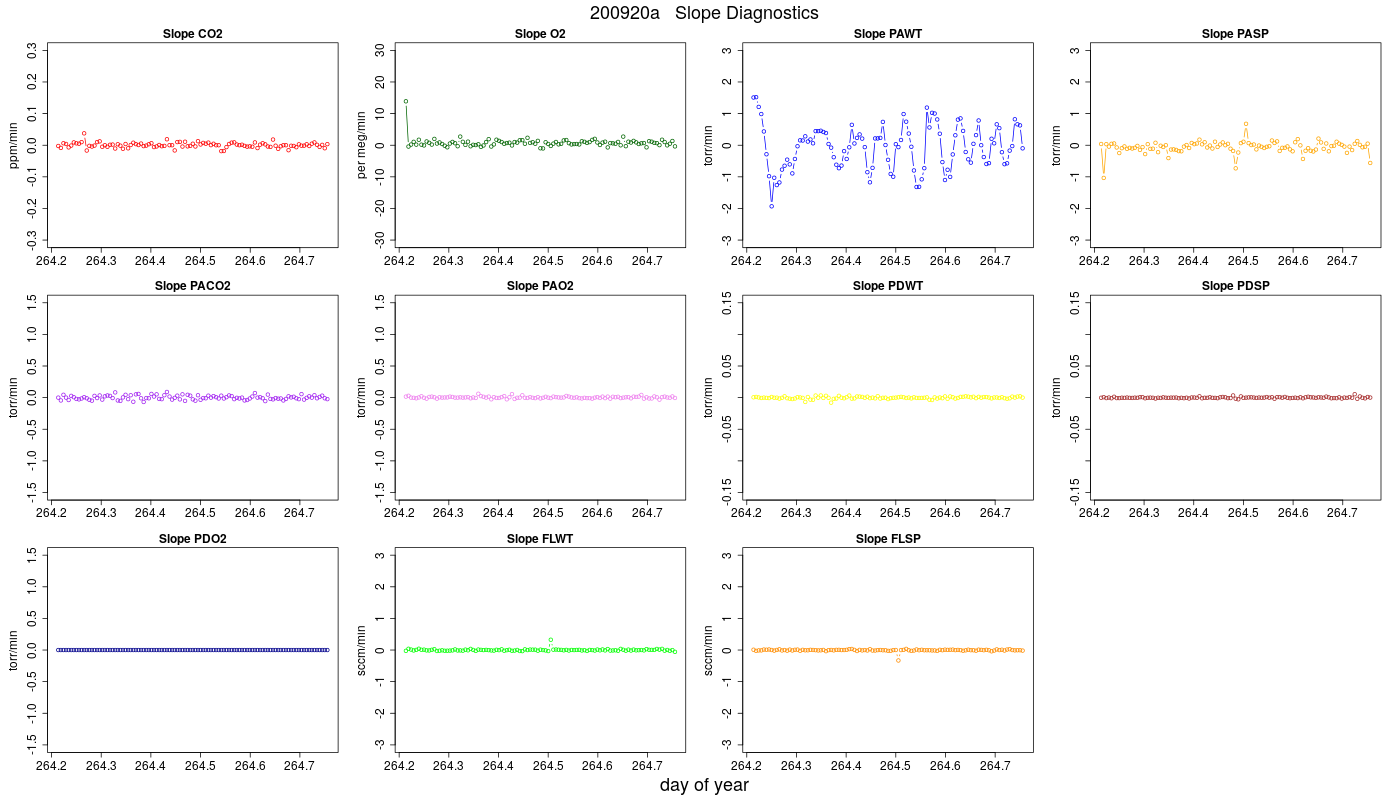 CO2 Jog Slopes