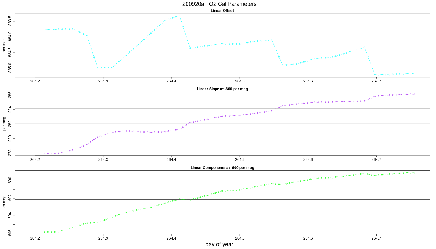 O2 Parameters