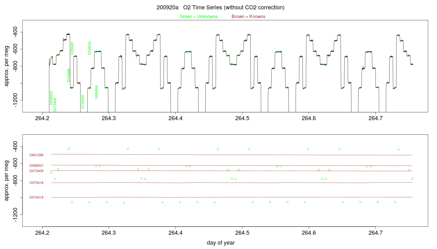 O2 Timeseries