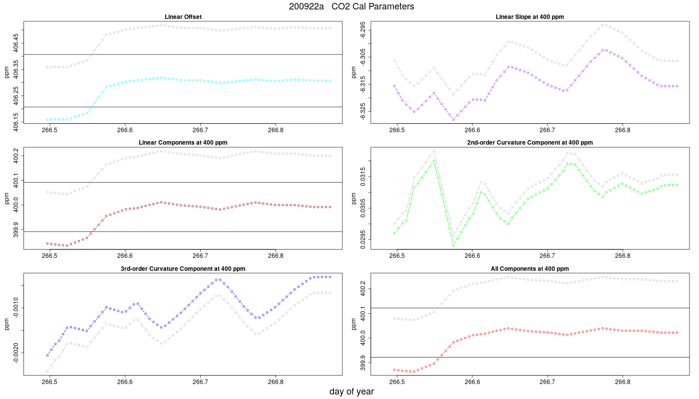 CO2 Parameters