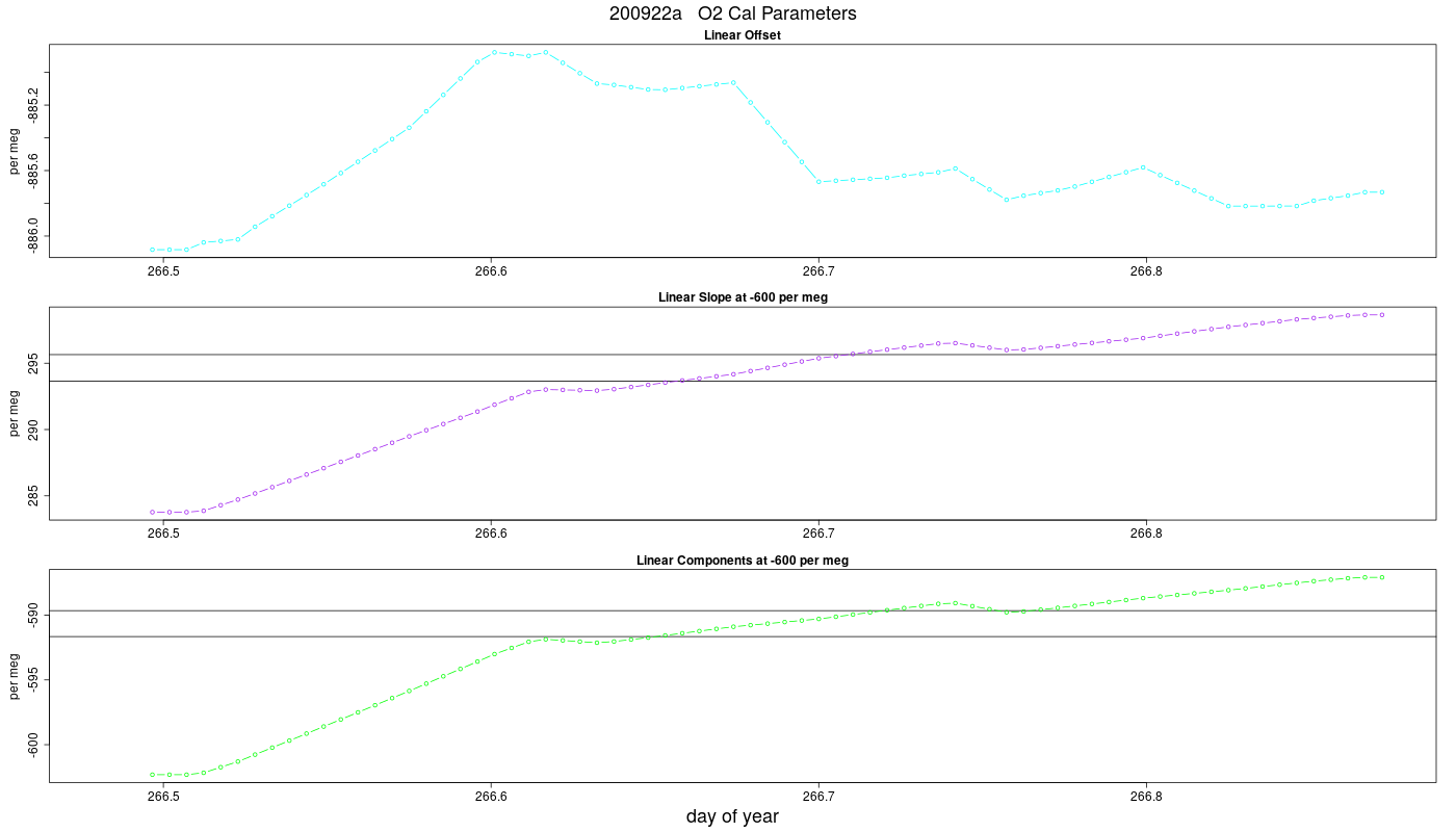 O2 Parameters