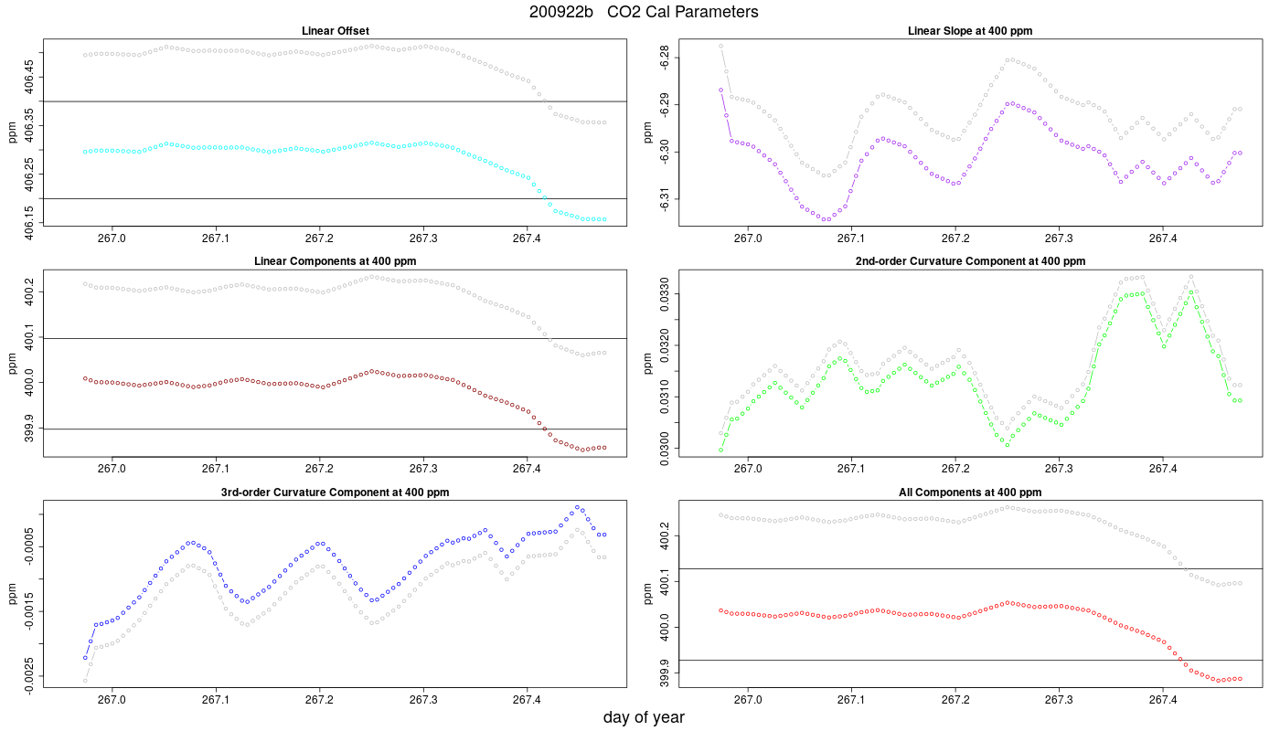 CO2 Parameters