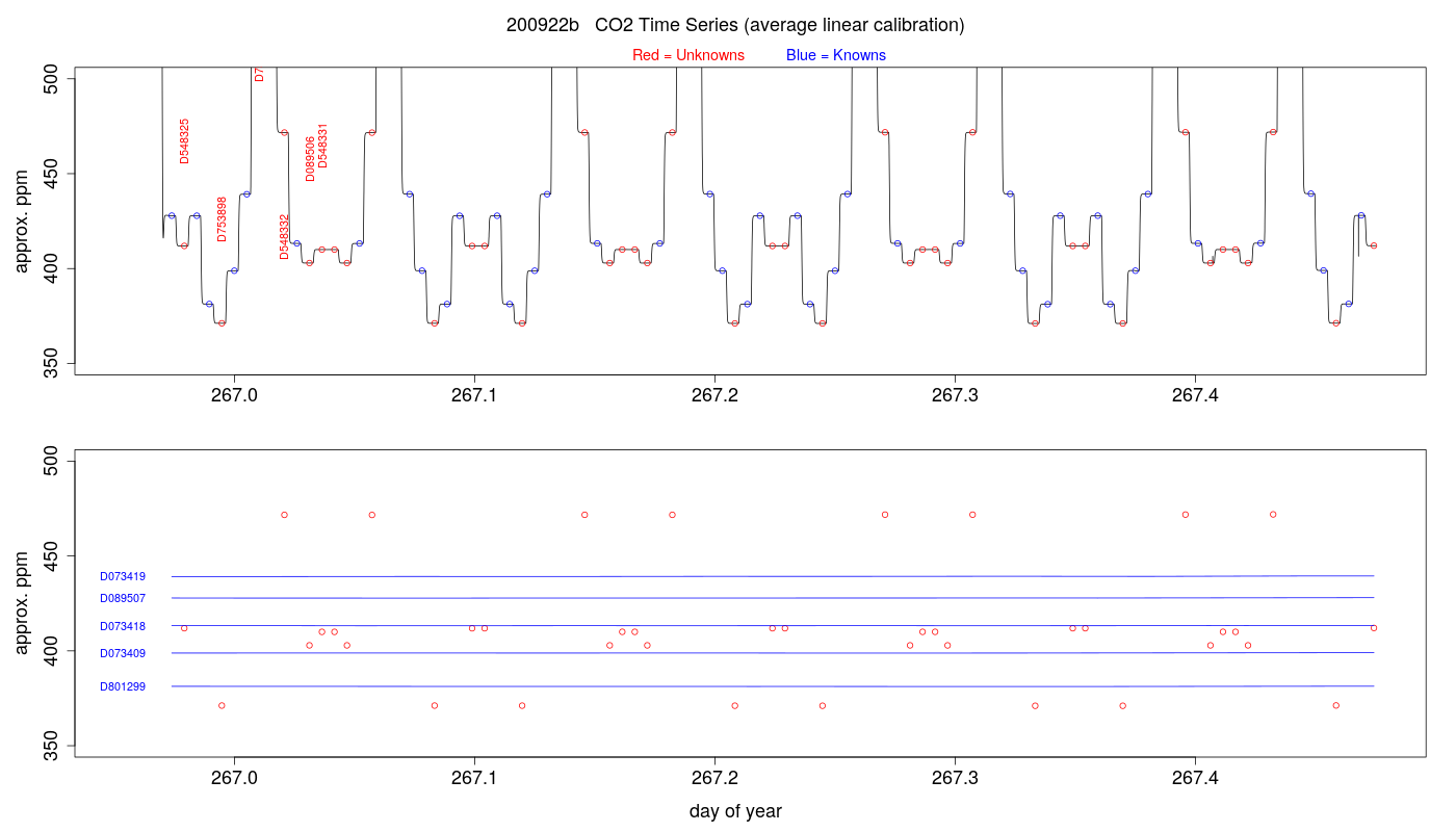 CO2 Timeseries