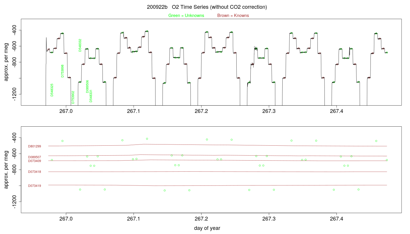 O2 Timeseries